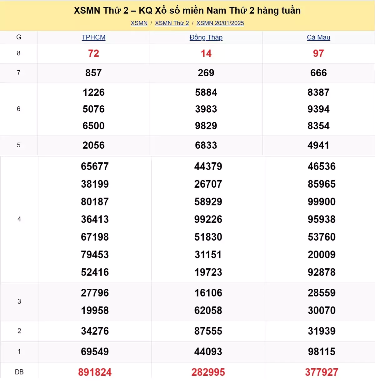 Xem lại kết quả xổ số tuần trước ngày 20/01/2025