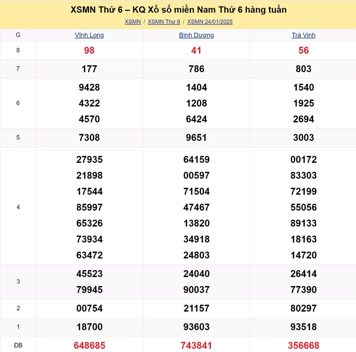 Xem lại kết quả xổ số tuần trước ngày 24/01/2025