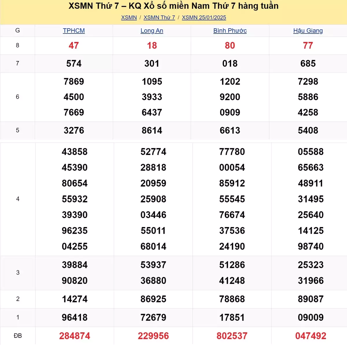 Xem lại kết quả xổ số tuần trước ngày 25/01/2025