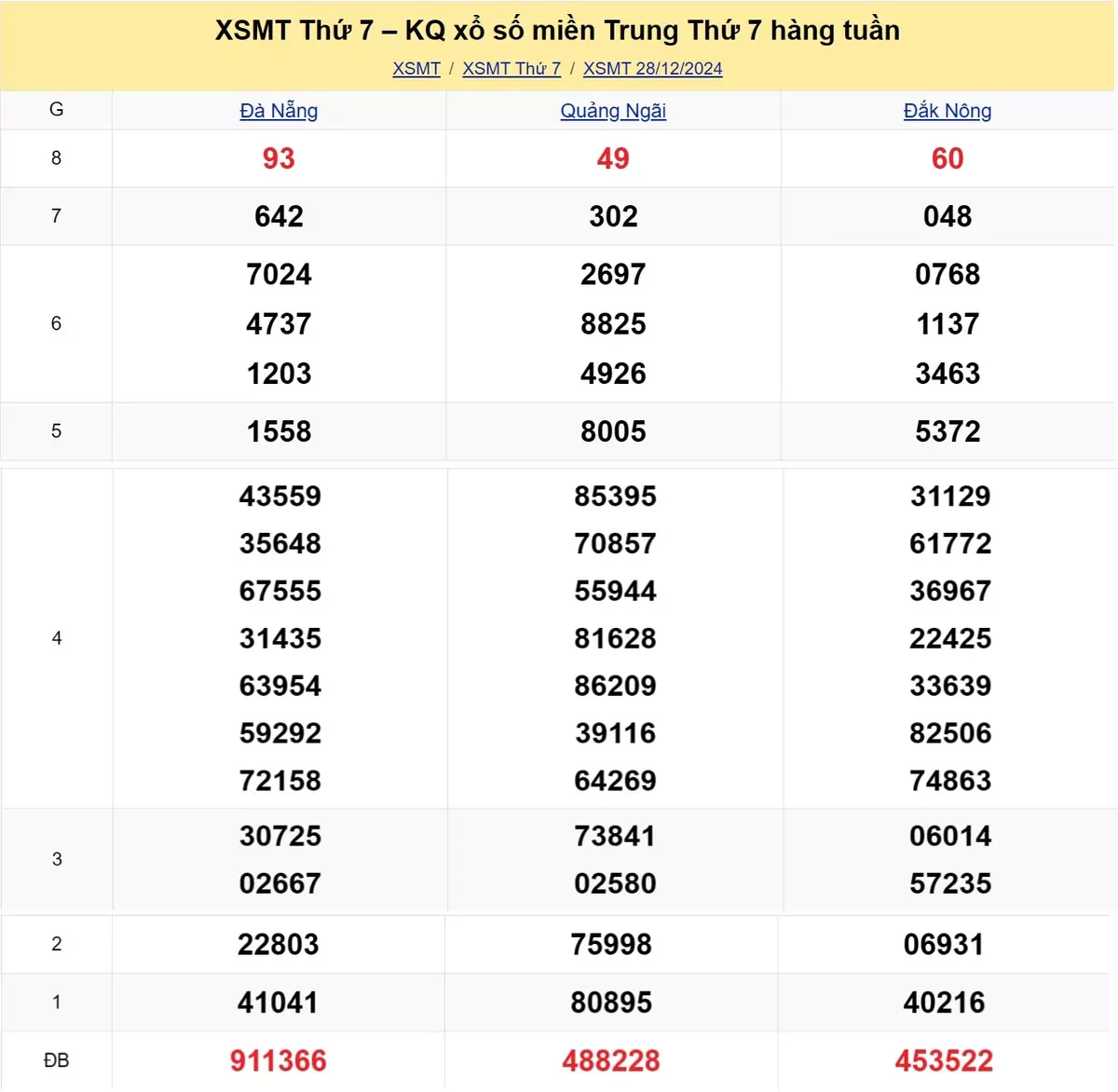 Xem lại kết quả xổ số miền Trung tuần trước ngày 28/12/2024