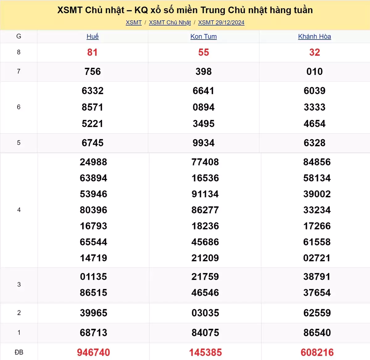 Xem lại kết quả xổ số miền Trung tuần trước ngày 29/12/2024