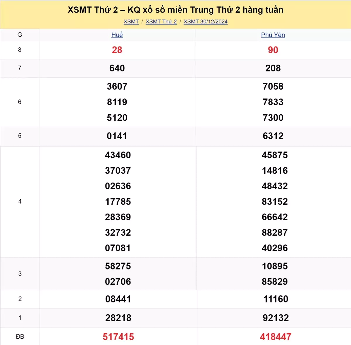 Xem lại kết quả xổ số miền Trung tuần trước ngày 30/12/2024
