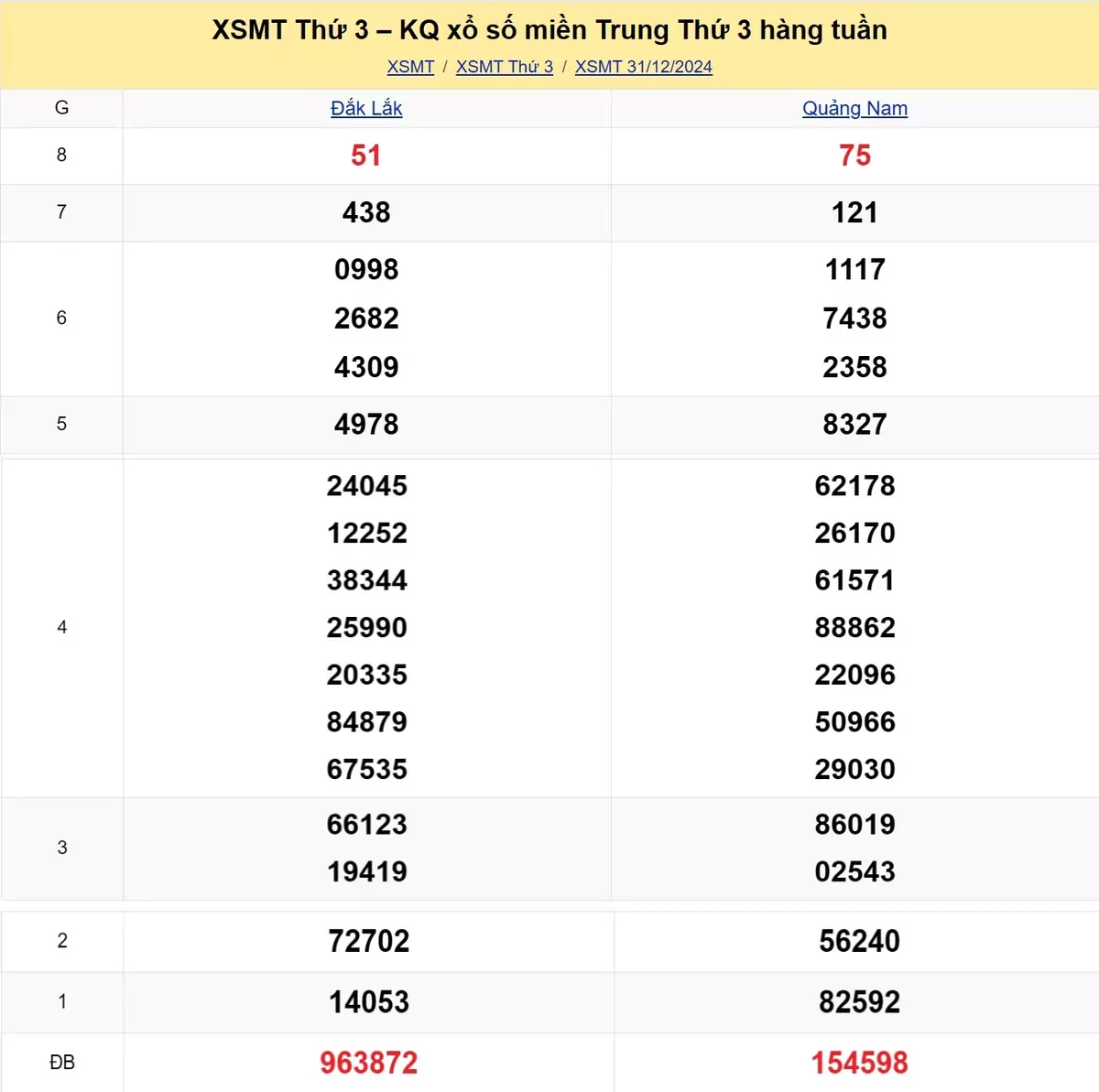 Xem lại kết quả xổ số miền Trung tuần trước ngày 31/12/2024