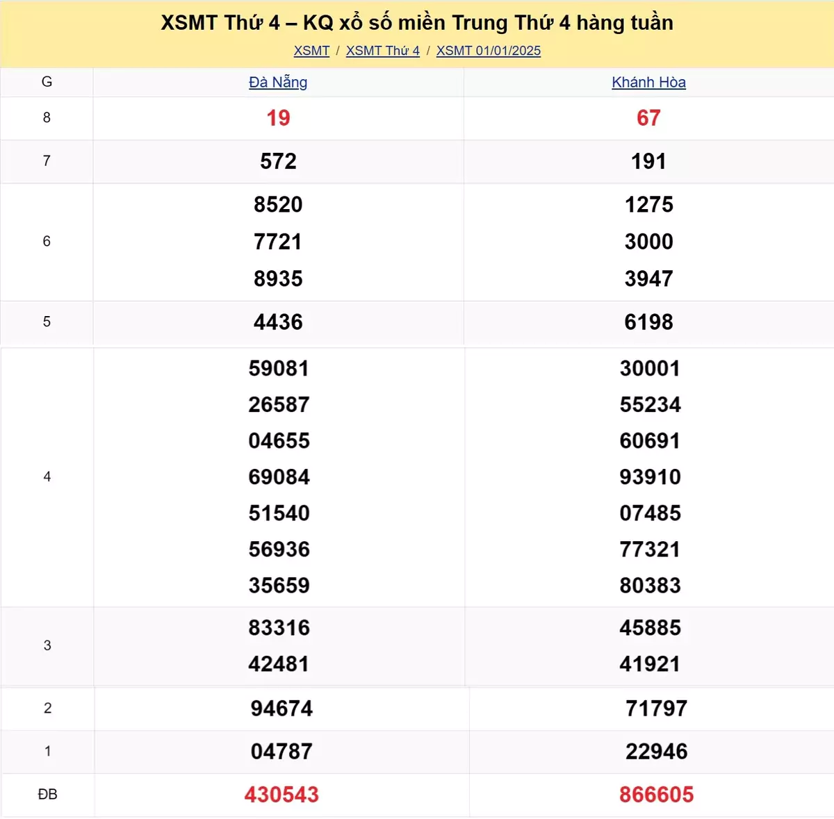 Xem lại kết quả xổ số miền Trung tuần trước ngày 01/01/2025