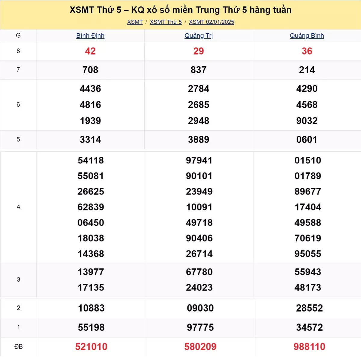 Xem lại kết quả xổ số miền Trung tuần trước ngày 02/01/2025