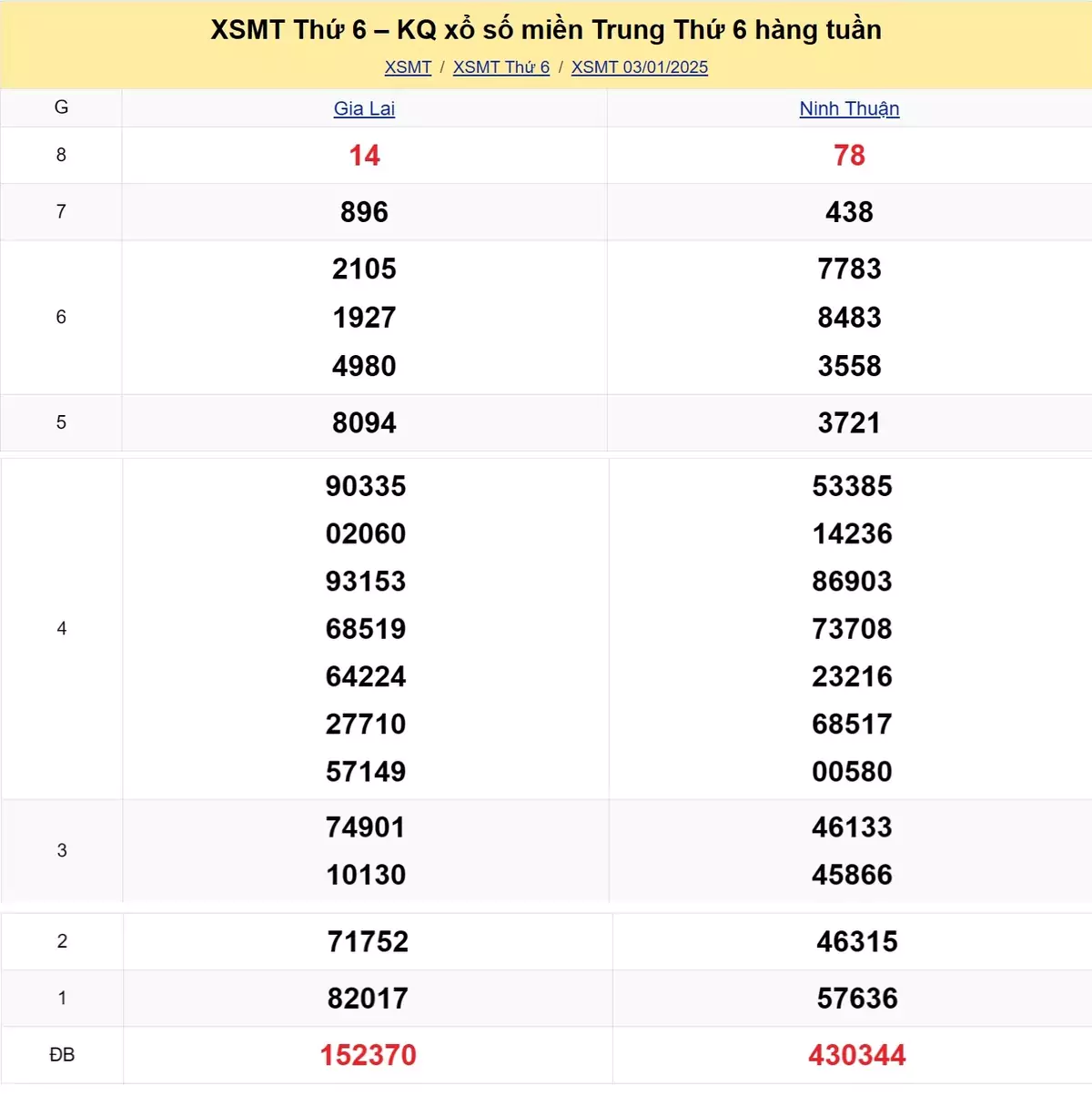 Xem lại kết quả xổ số miền Trung tuần trước ngày 03/01/2025