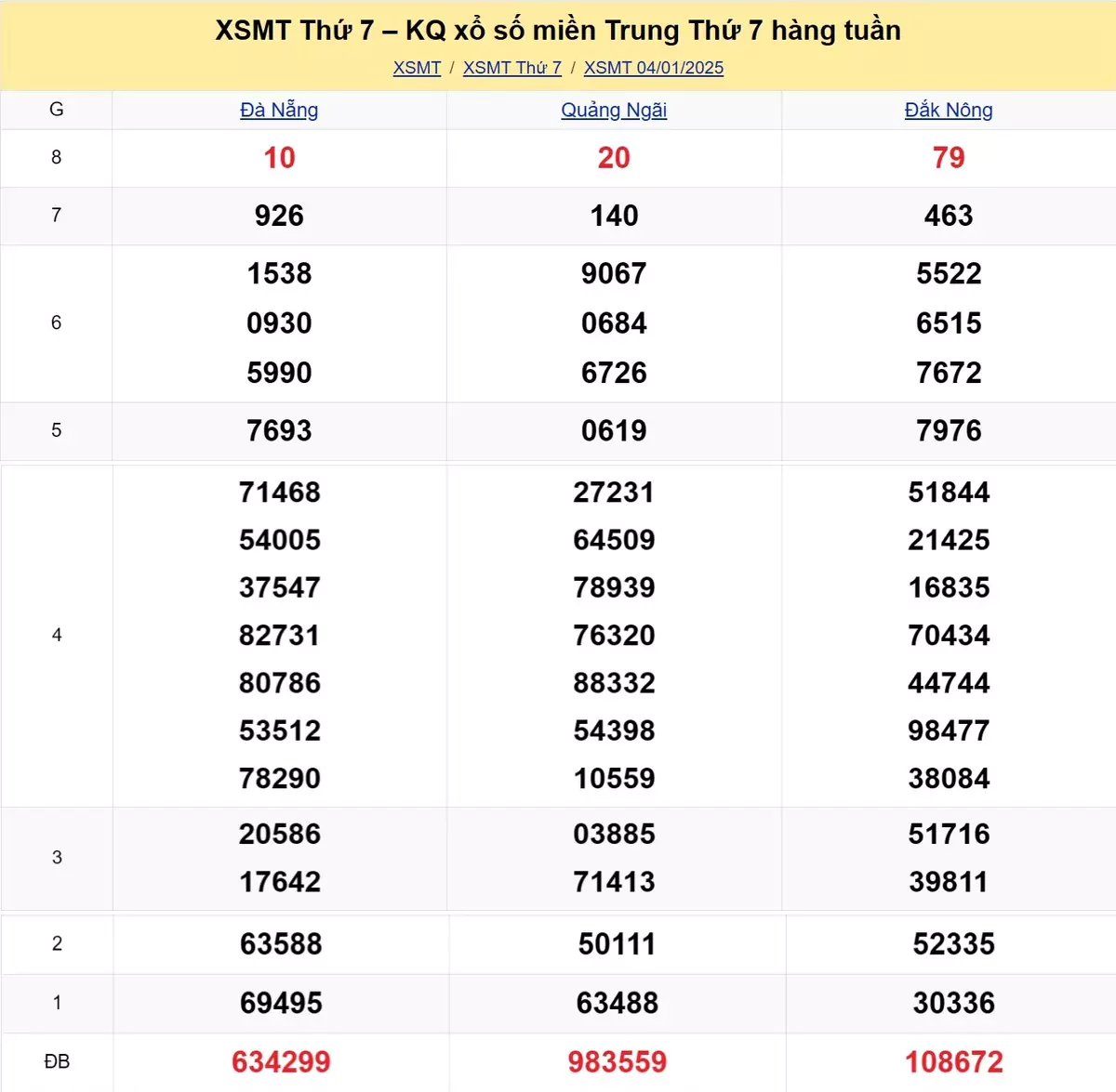 Xem lại kết quả xổ số miền Trung tuần trước ngày 04/01/2025