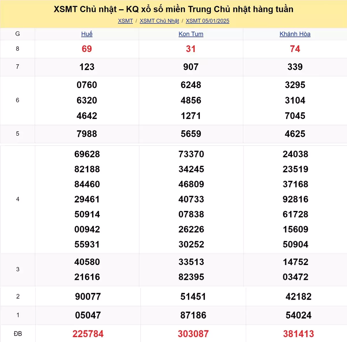 Xem lại kết quả xổ số miền Trung tuần trước ngày 05/01/2025