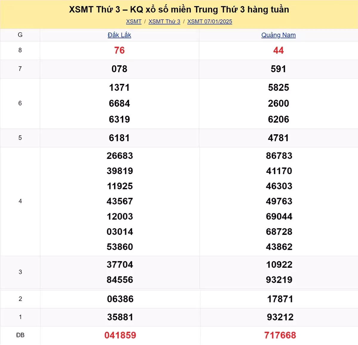 Xem lại kết quả xổ số miền Trung tuần trước ngày 07/01/2025