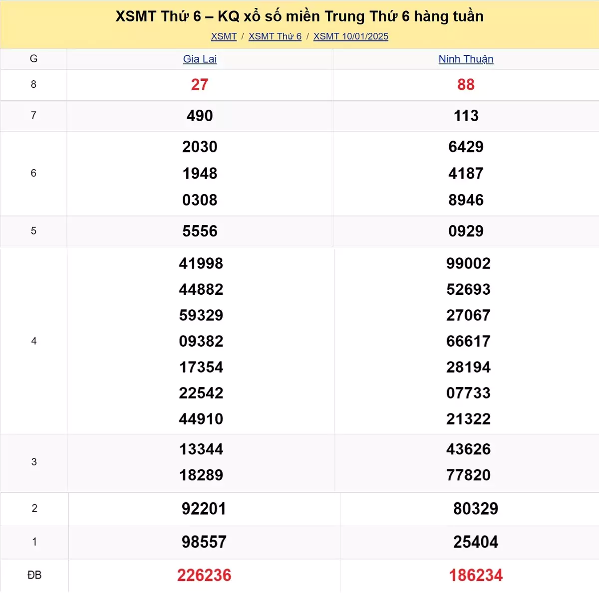 Xem lại kết quả xổ số miền Trung tuần trước ngày 10/01/2025