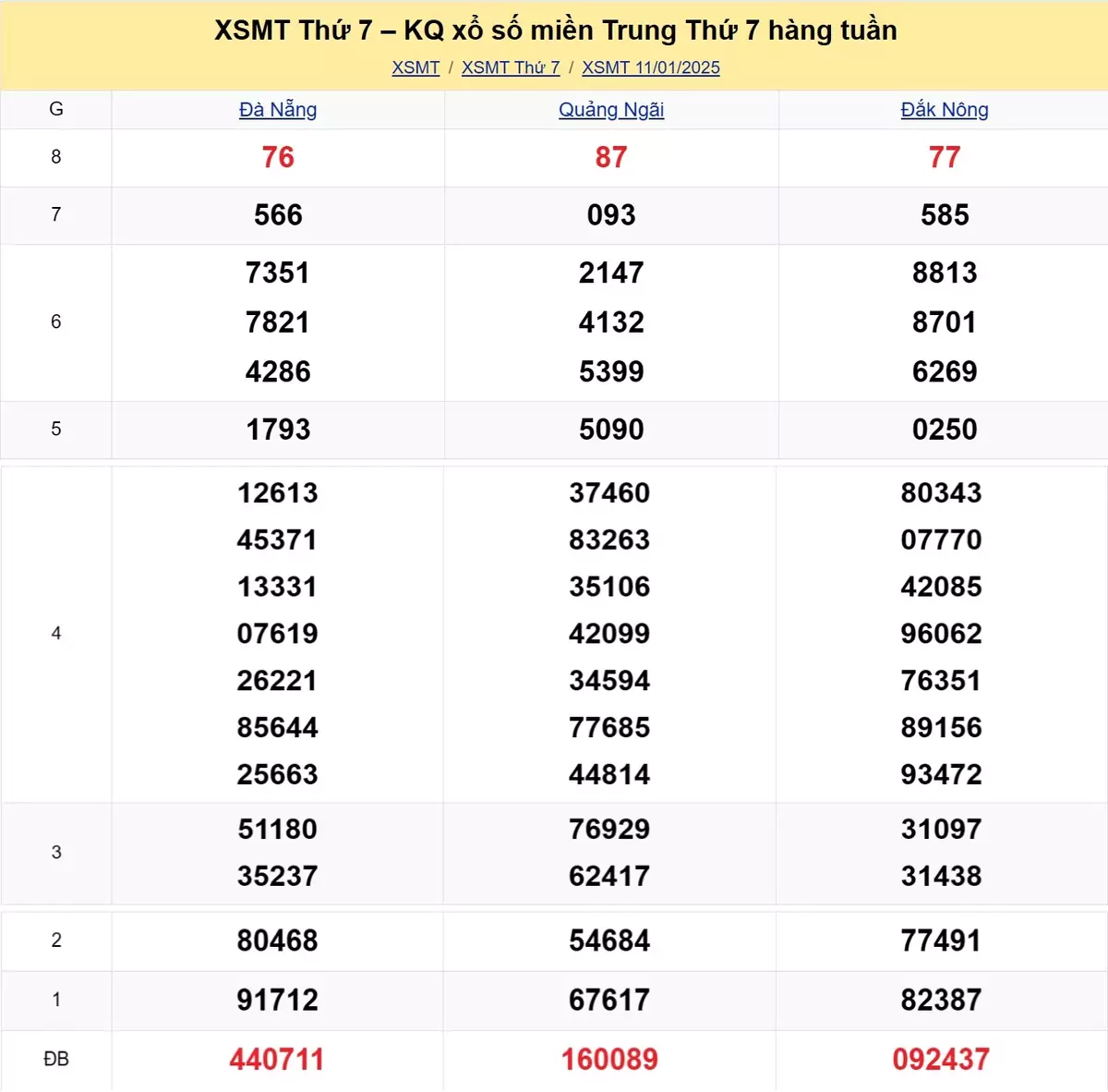 Xem lại kết quả xổ số miền Trung tuần trước ngày 11/01/2025