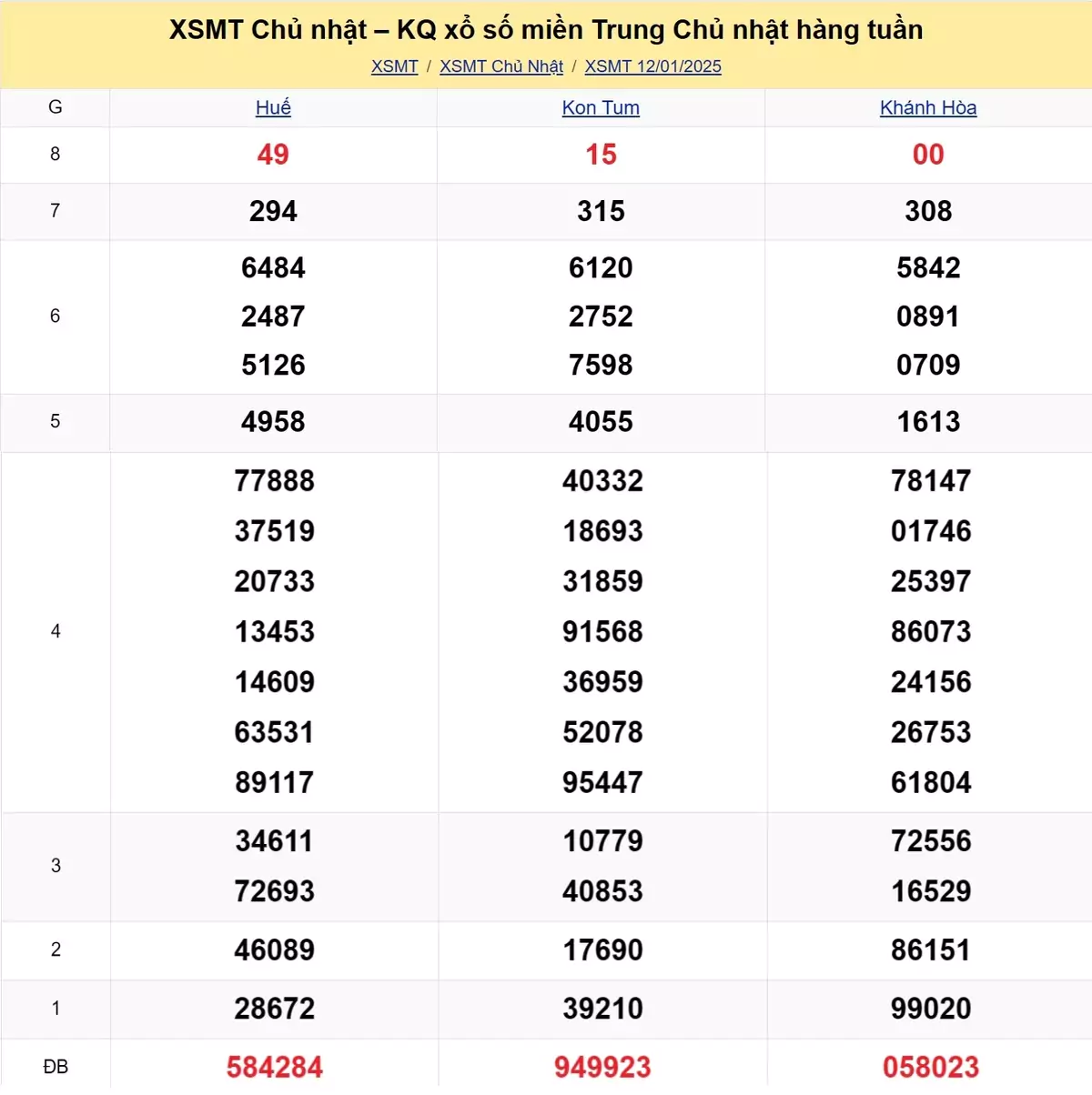 Xem lại kết quả xổ số miền Trung tuần trước ngày 12/01/2025