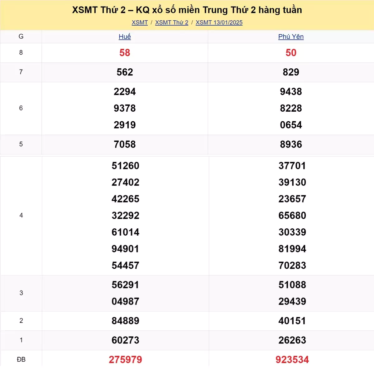 Xem lại kết quả xổ số miền Trung tuần trước ngày 13/01/2025