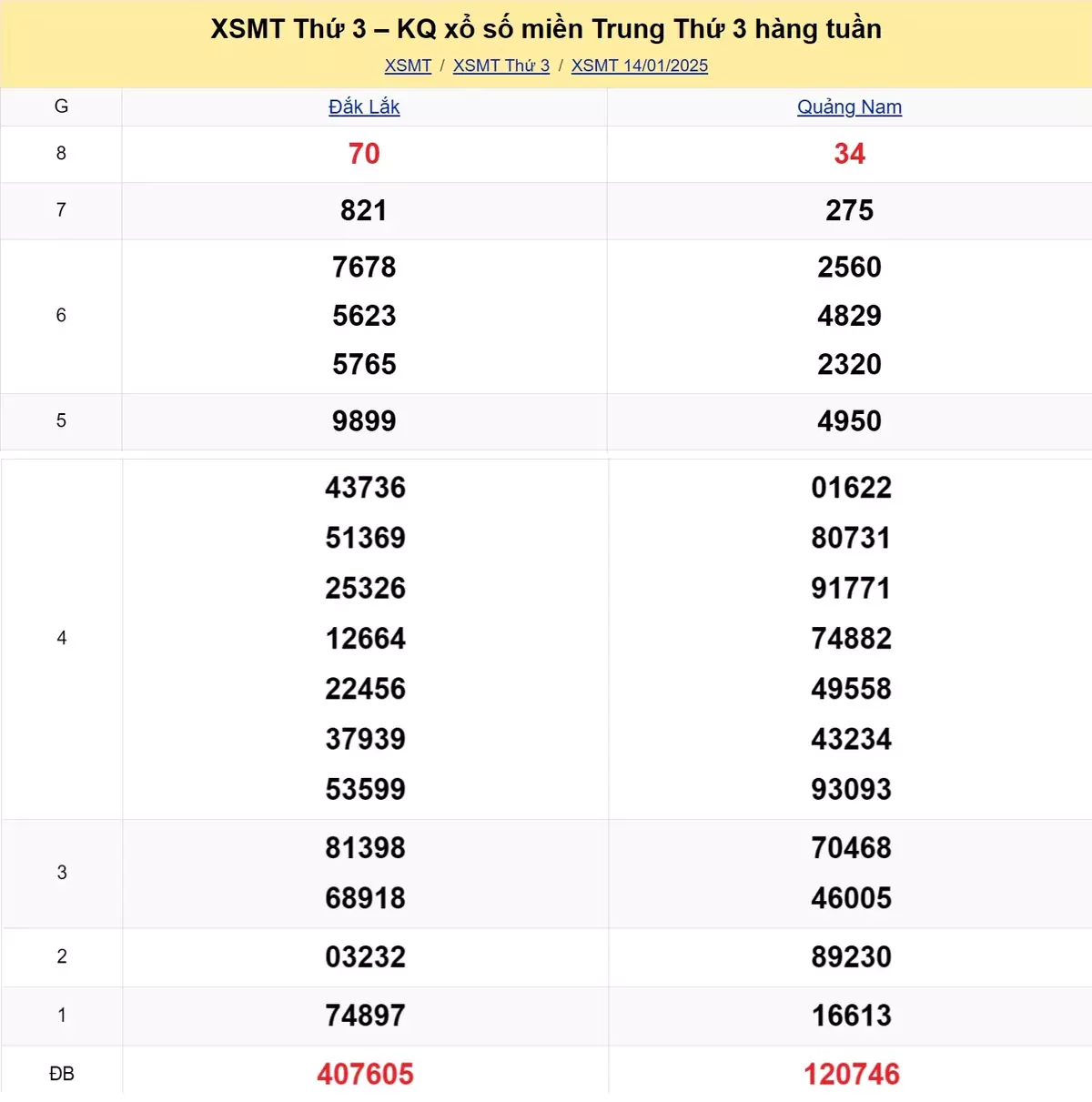 Xem lại kết quả xổ số miền Trung tuần trước ngày 14/01/2025