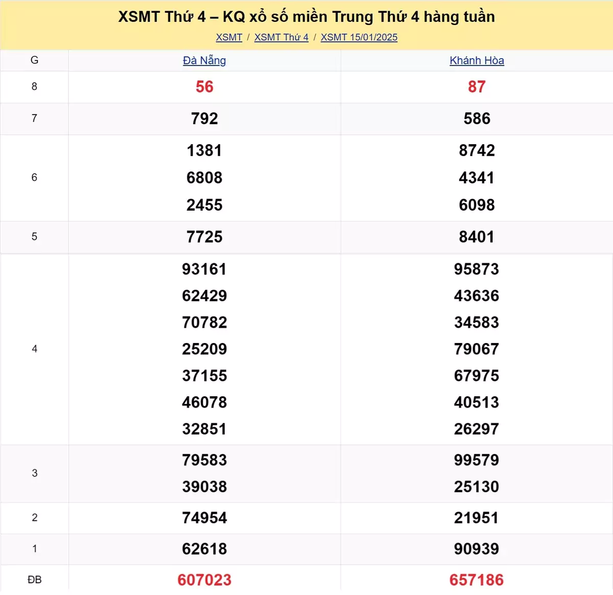 Xem lại kết quả xổ số miền Trung tuần trước ngày 15/01/2025