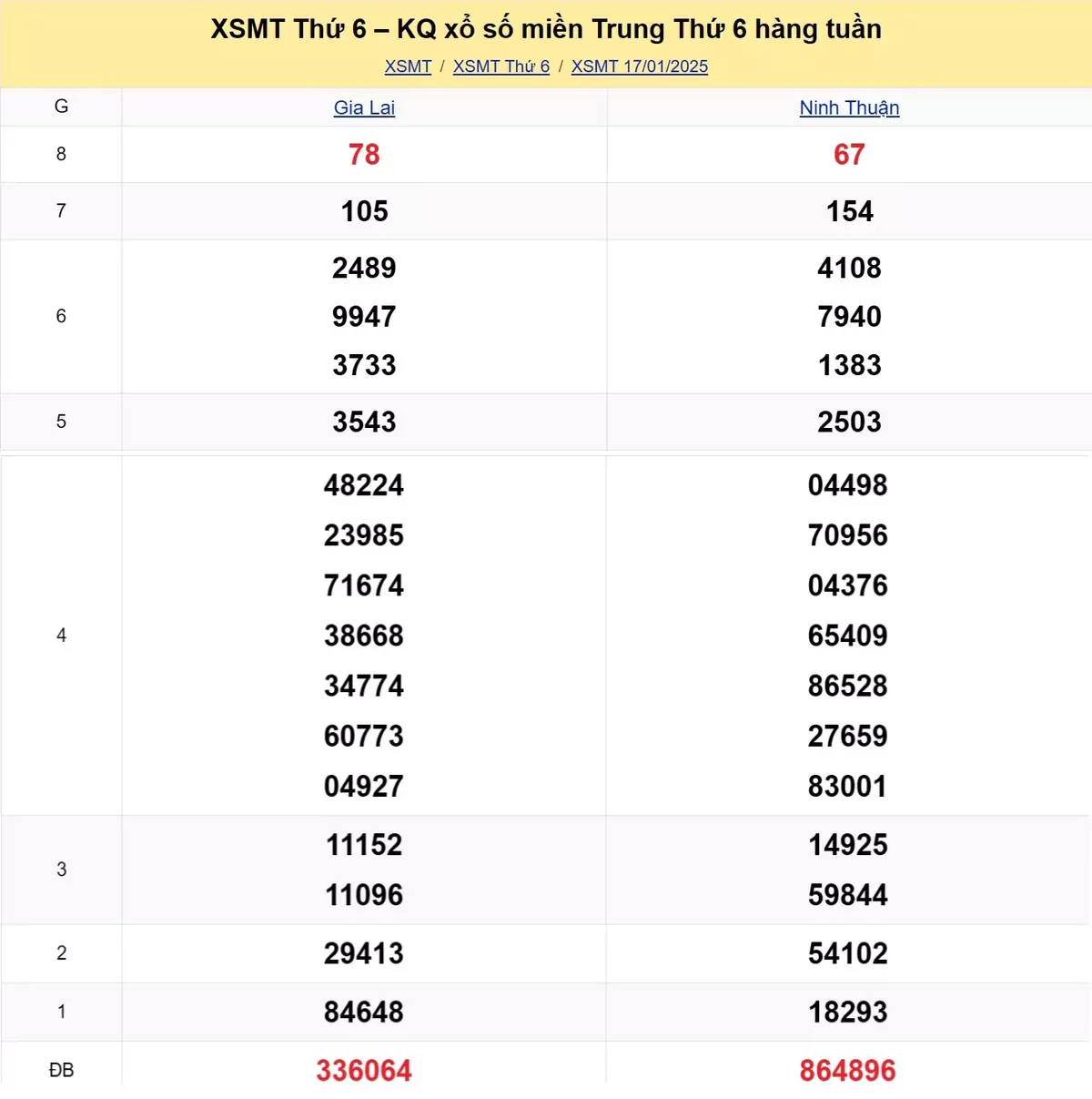 Xem lại kết quả xổ số miền Trung tuần trước ngày 17/01/2025