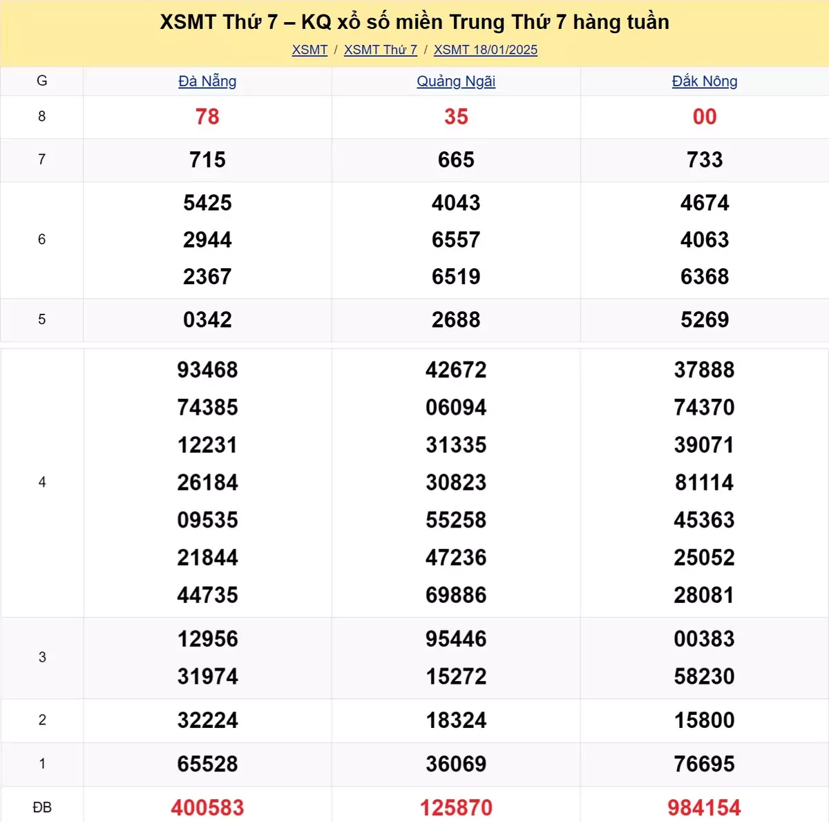 Xem lại kết quả xổ số miền Trung tuần trước ngày 18/01/2025