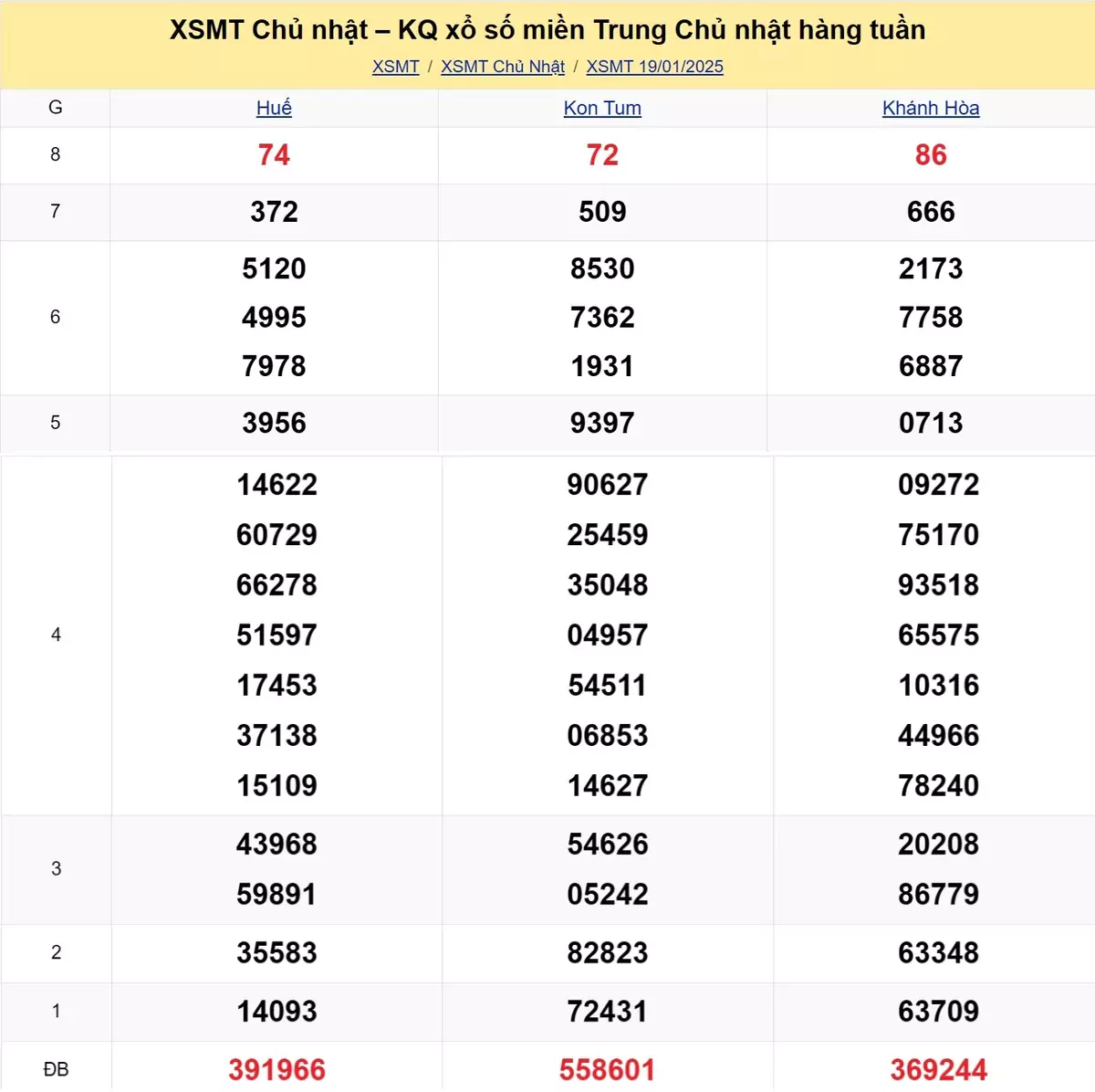 Xem lại kết quả xổ số miền Trung tuần trước ngày 19/01/2025