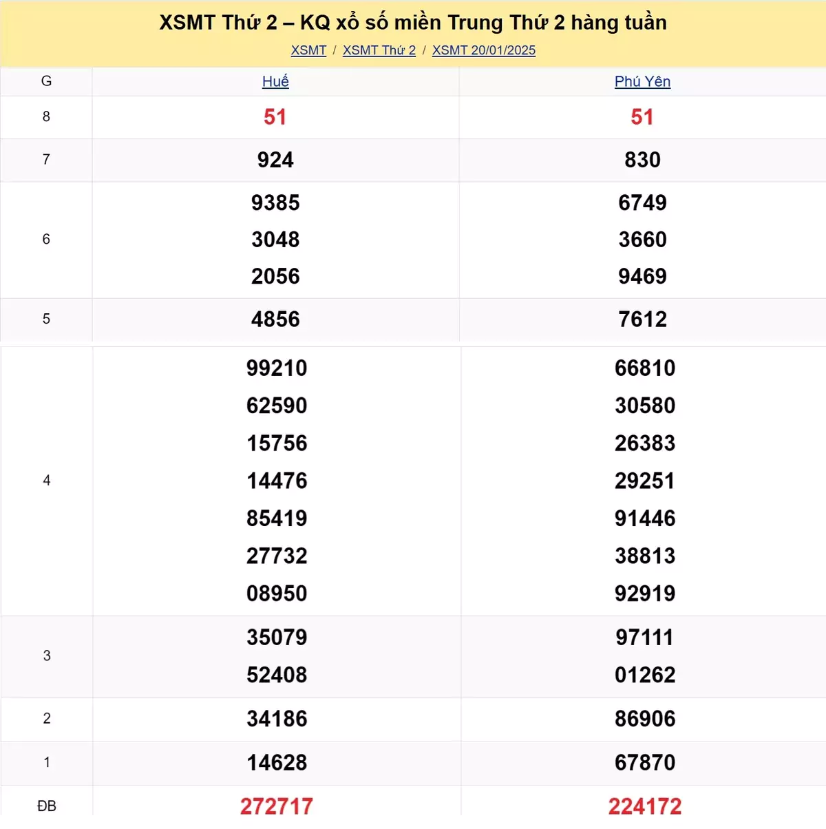 Xem lại kết quả xổ số miền Trung tuần trước ngày 20/01/2025