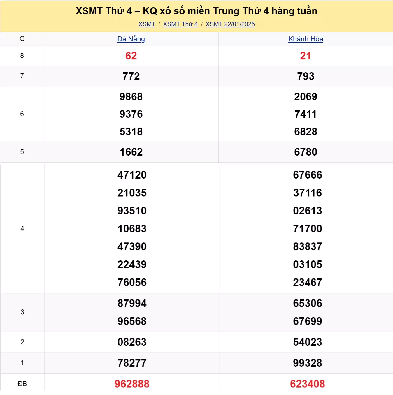 Xem lại kết quả xổ số miền Trung tuần trước ngày 22/01/2025