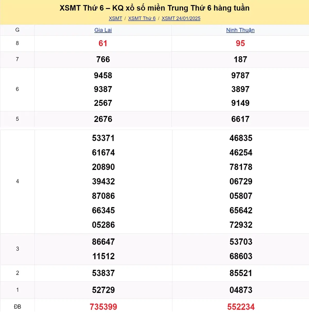 Xem lại kết quả xổ số miền Trung tuần trước ngày 24/01/2025