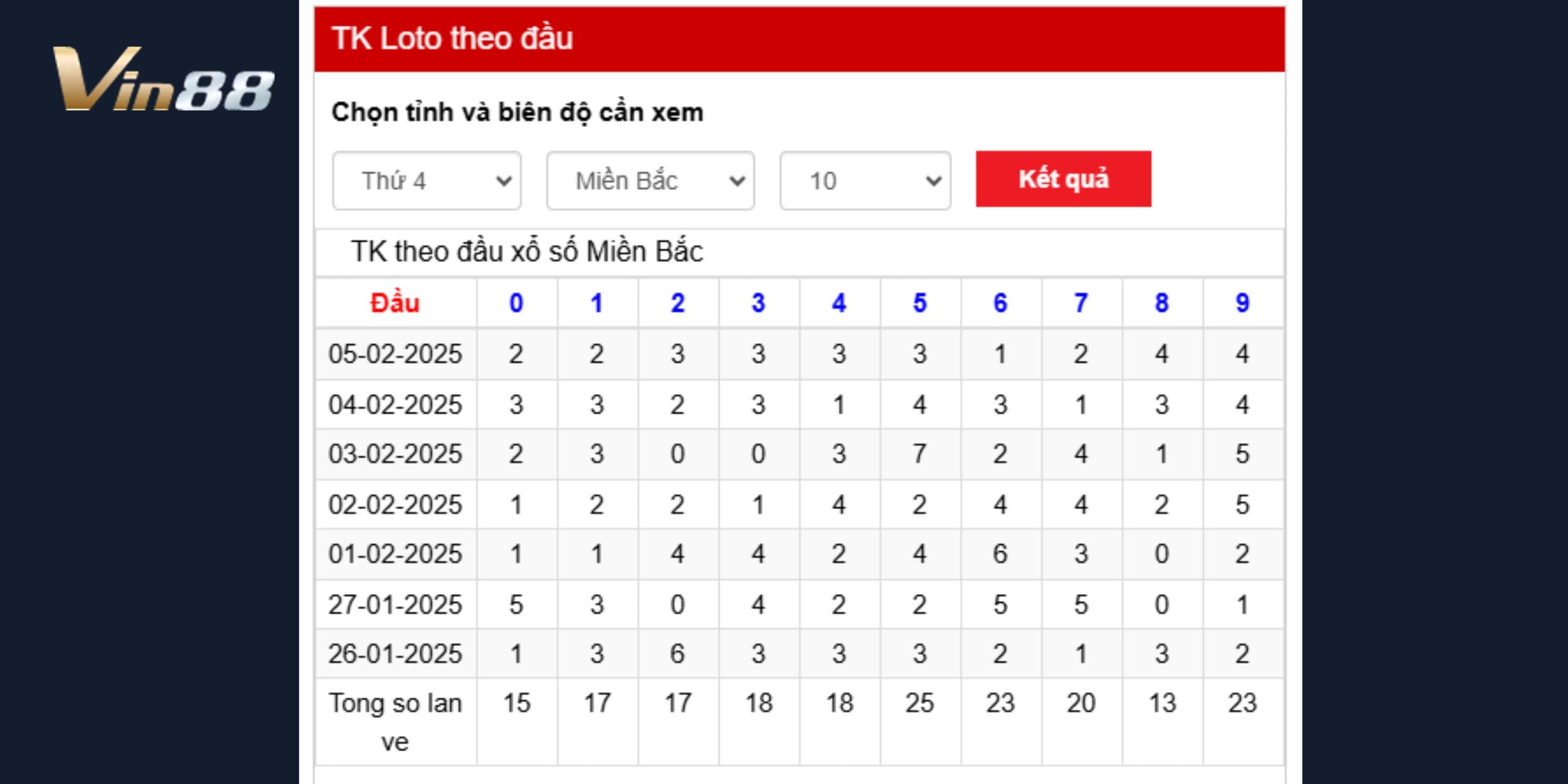 Bảng thống kê đầu loto miền Bắc ngày 06/02/2025