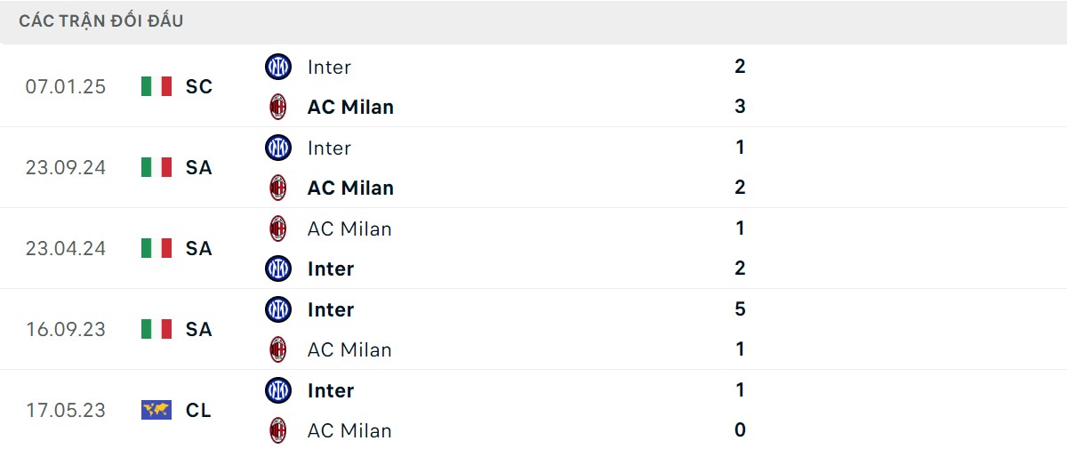 Thống kê lịch sử đối đầu giữa AC Milan vs Inter Milan