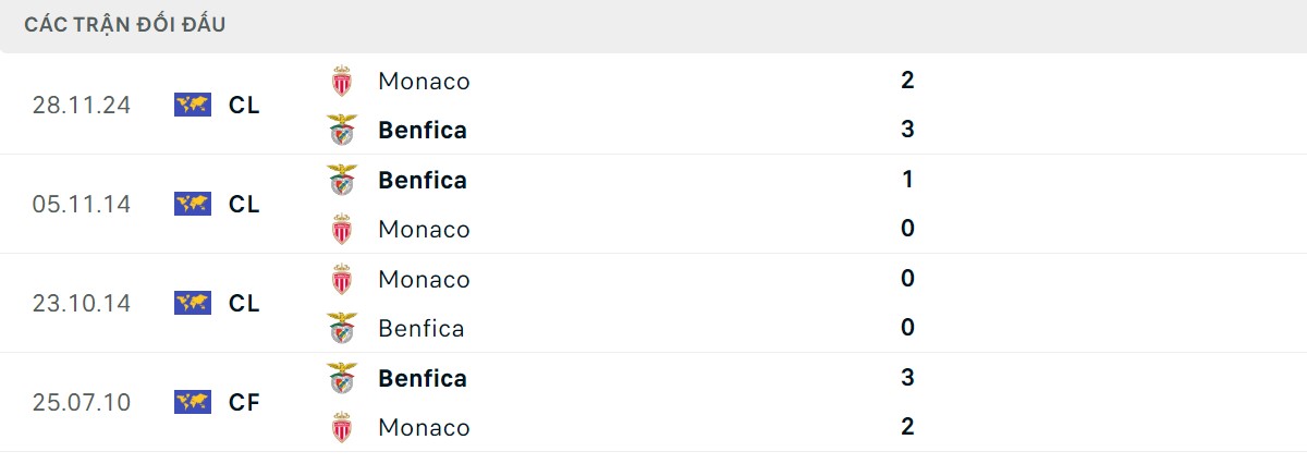 Thống kê lịch sử đối đầu giữa AS Monaco vs Benfica