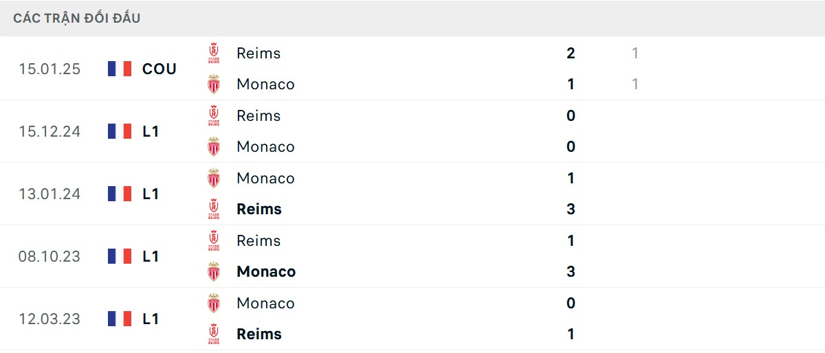 Thống kê lịch sử đối đầu giữa AS Monaco vs Reims