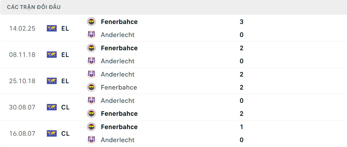 Thống kê lịch sử đối đầu giữa Anderlecht vs Fenerbahce