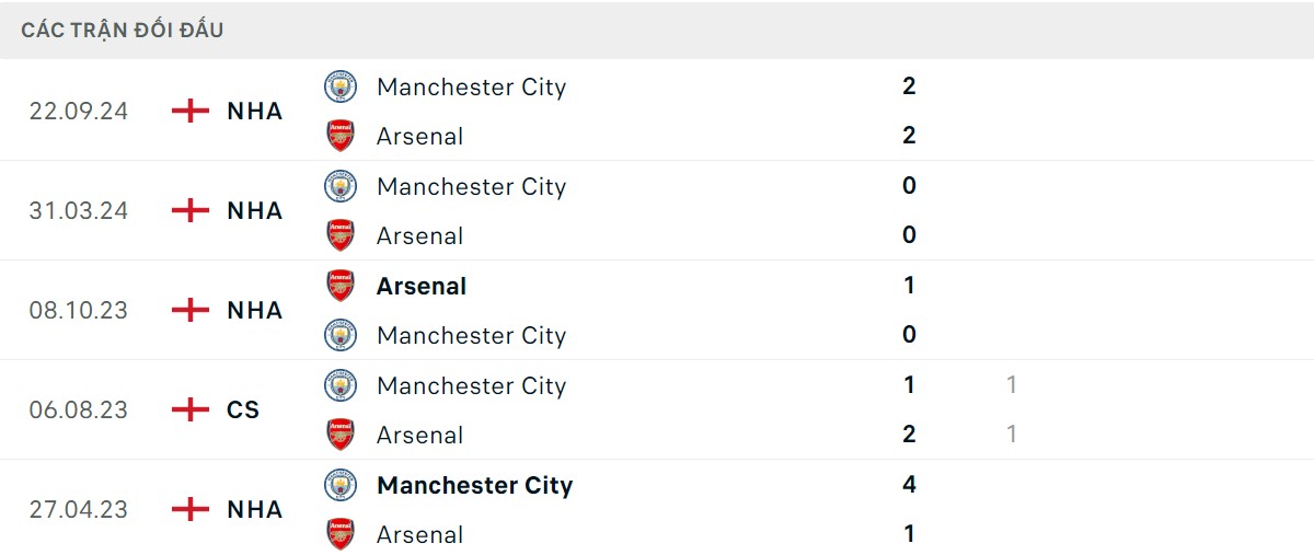 Thống kê lịch sử đối đầu giữa Arsenal vs Man City