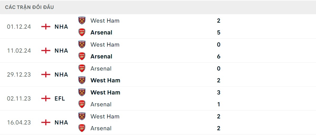 Thống kê lịch sử đối đầu giữa Arsenal vs West Ham