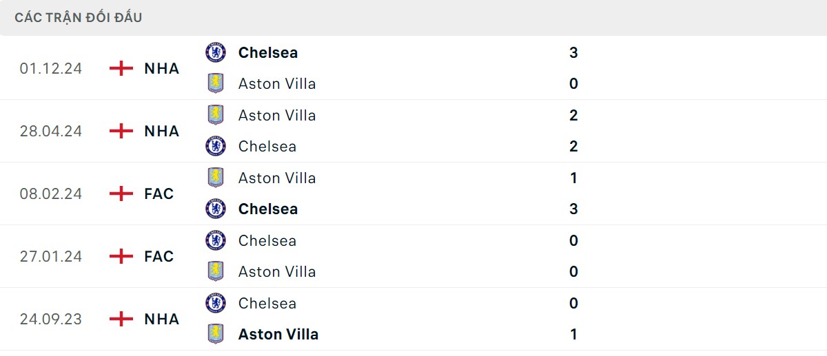 Thống kê lịch sử đối đầu giữa Aston Villa vs Chelsea