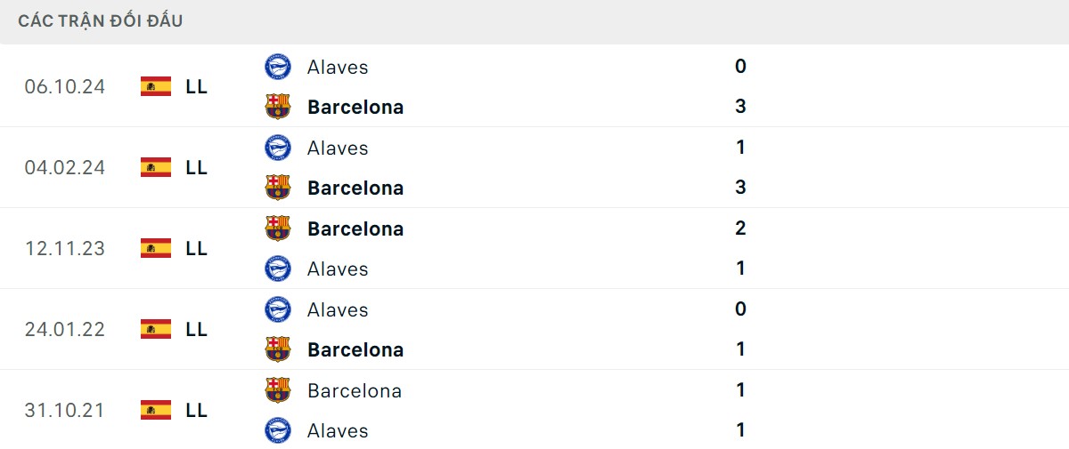 Thống kê lịch sử đối đầu giữa Barcelona vs Alaves