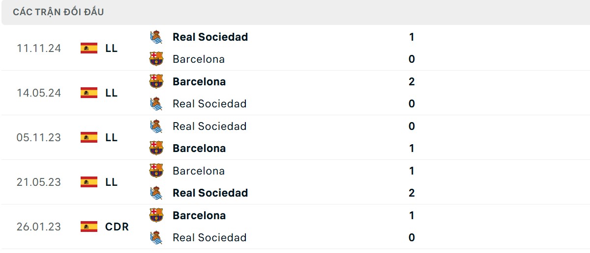 Thống kê lịch sử đối đầu giữa Barcelona vs Real Sociedad