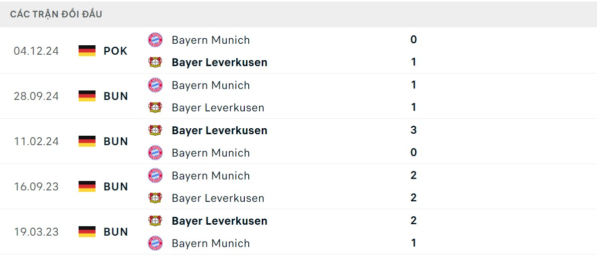 Thống kê lịch sử đối đầu giữa Bayer Leverkusen vs Bayern Munich