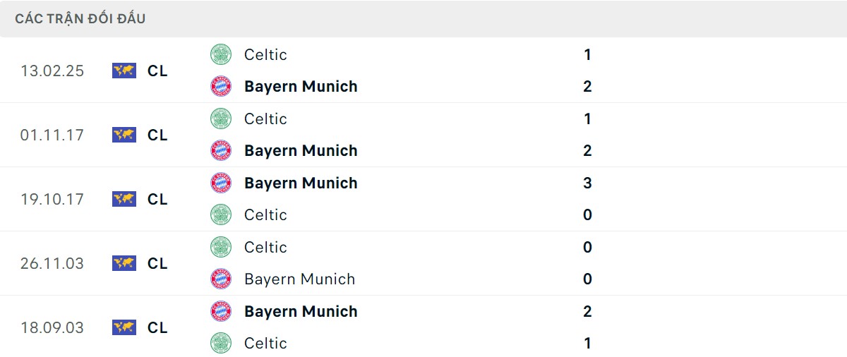 Thống kê lịch sử đối đầu giữa Bayern Munich vs Celtic