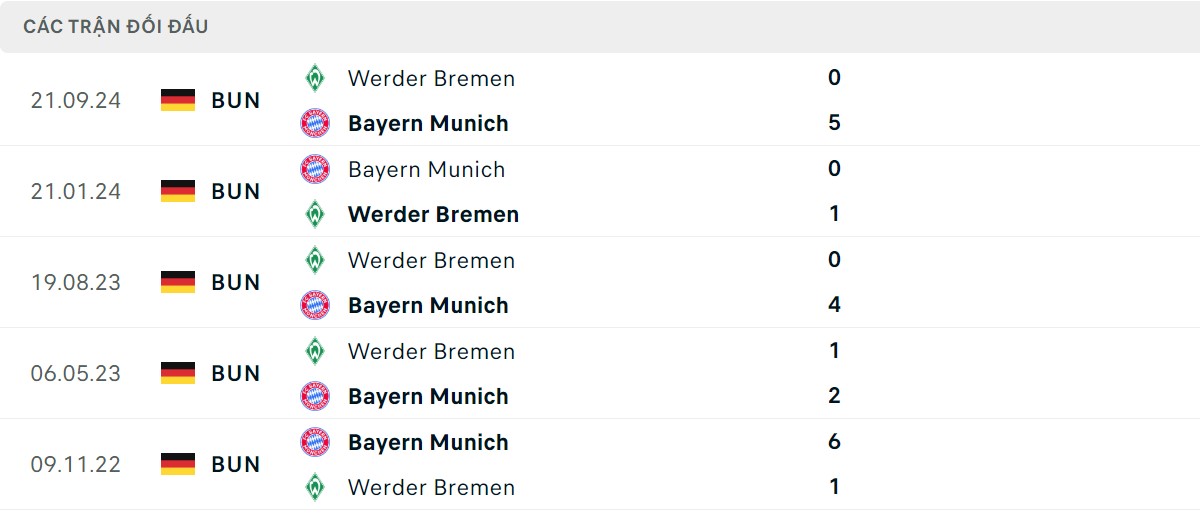 Thống kê lịch sử đối đầu giữa Bayern Munich vs Werder Bremen