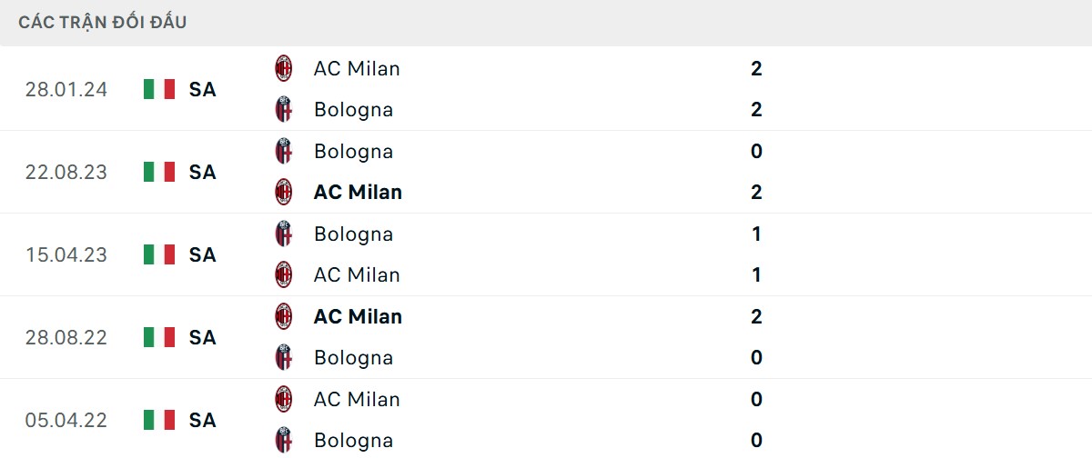 Thống kê lịch sử đối đầu giữa Bologna vs AC Milan