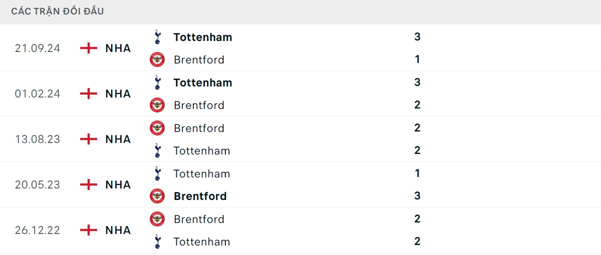 Thống kê lịch sử đối đầu giữa Brentford vs Tottenham Hotspur