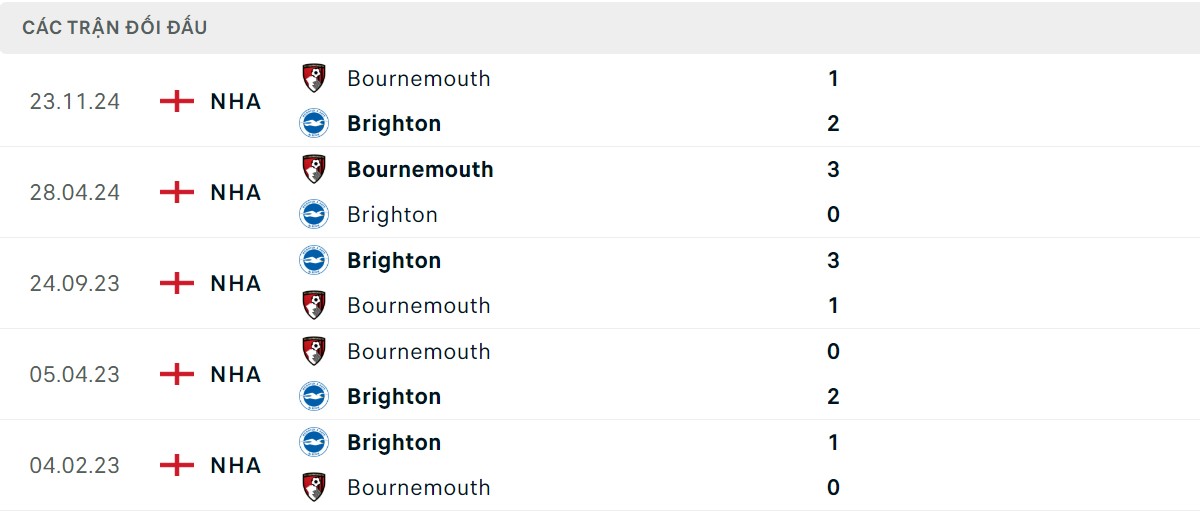 Thống kê lịch sử đối đầu giữa Brighton vs Bournemouth