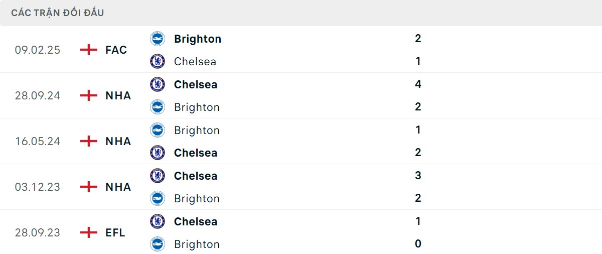 Thống kê lịch sử đối đầu giữa Brighton vs Chelsea