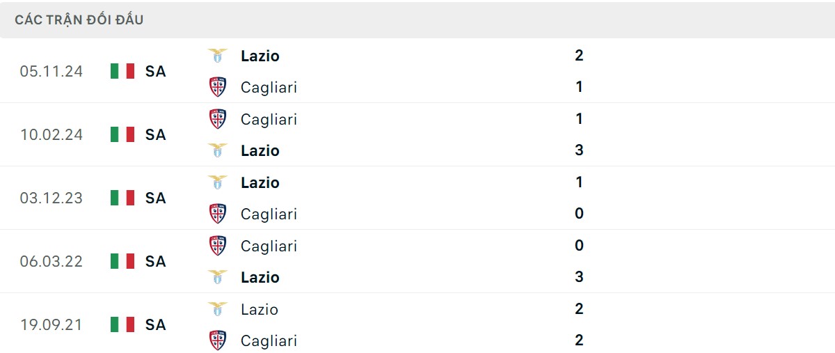 Thống kê lịch sử đối đầu giữa Cagliari vs Lazio