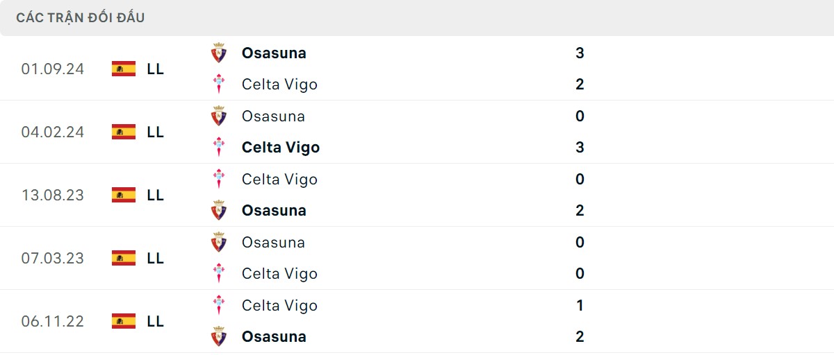 Thống kê lịch sử đối đầu giữa Celta Vigo vs Osasuna