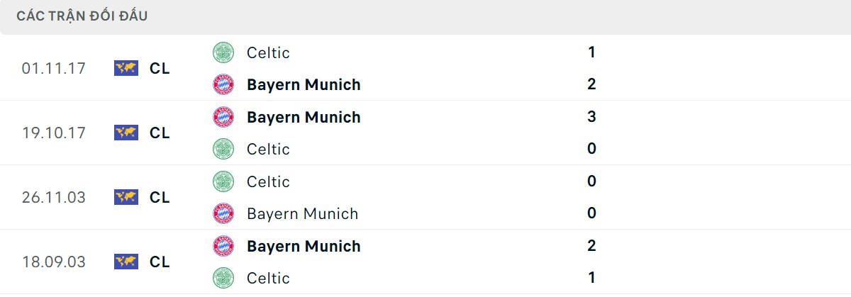 Thống kê lịch sử đối đầu giữa Celtic vs Bayern Munich