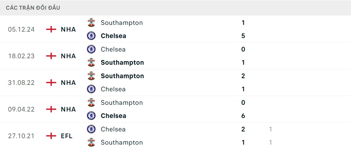 Thống kê lịch sử đối đầu giữa Chelsea vs Southampton