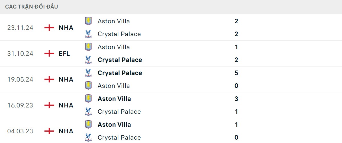 Thống kê lịch sử đối đầu giữa Crystal Palace vs Aston Villa