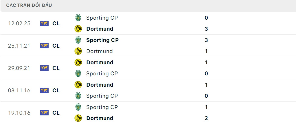 Thống kê lịch sử đối đầu giữa Dortmund vs Sporting Lisbon