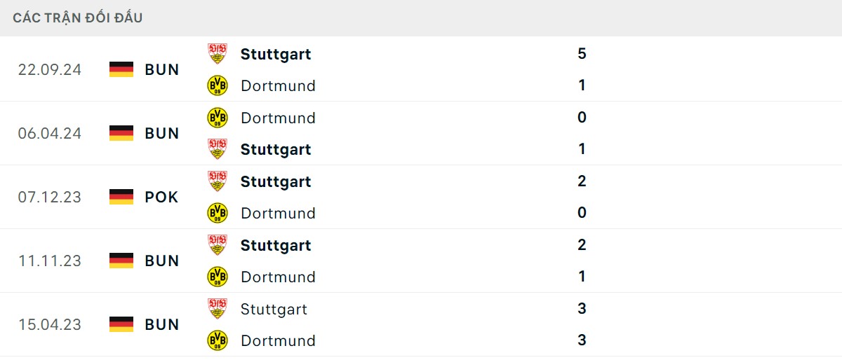 Thống kê lịch sử đối đầu giữa Dortmund vs Stuttgart