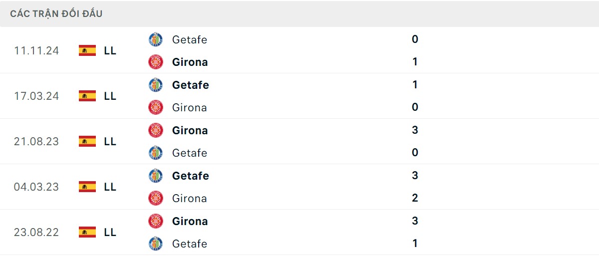 Thống kê lịch sử đối đầu giữa Girona vs Getafe